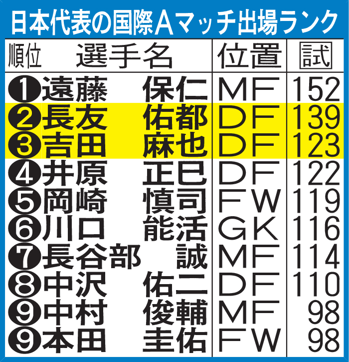 日本代表の国際Ａマッチ出場ランク