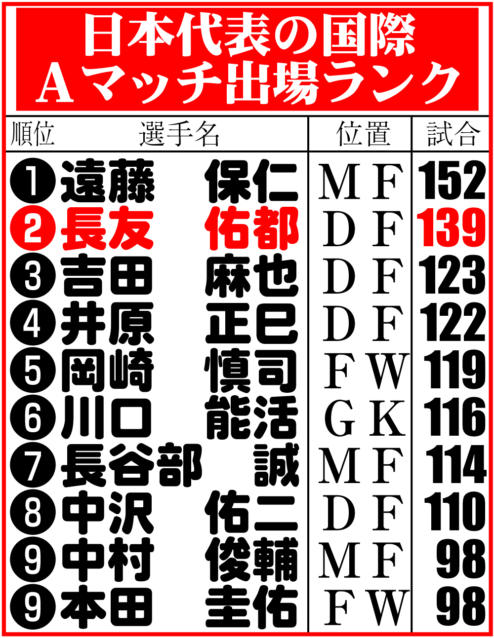 【イラスト】日本代表の国際Ａマッチ出場ランキング