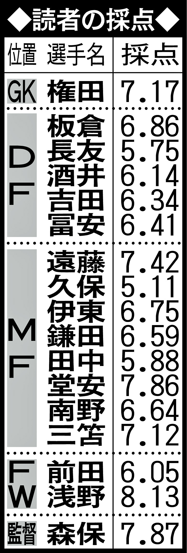 読者の採点