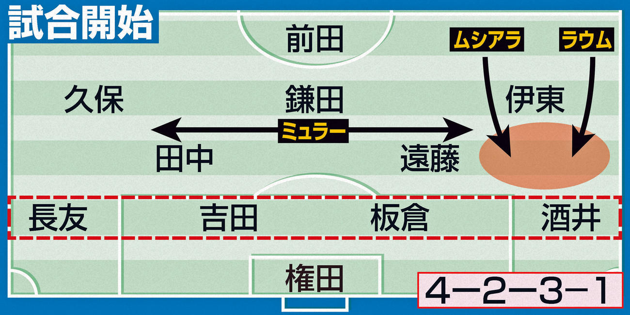 試合開始時の布陣