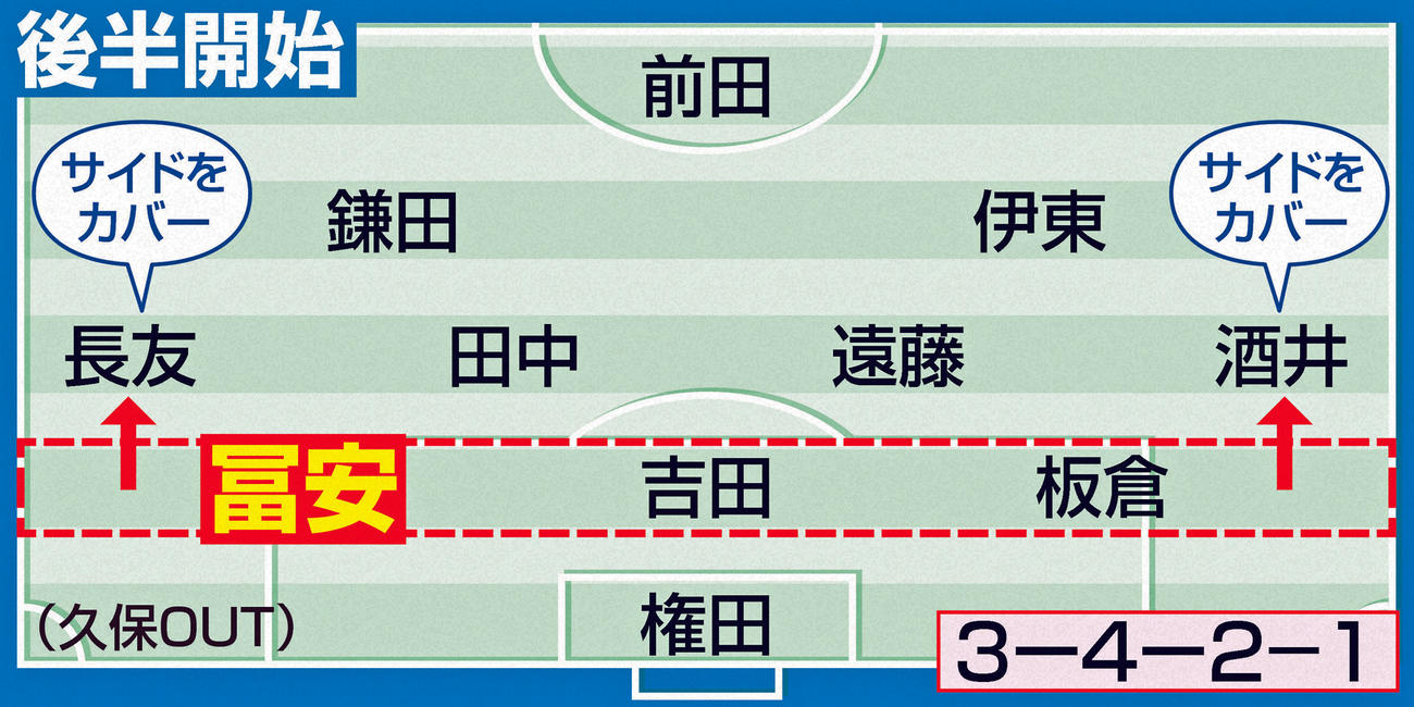 後半開始時の布陣