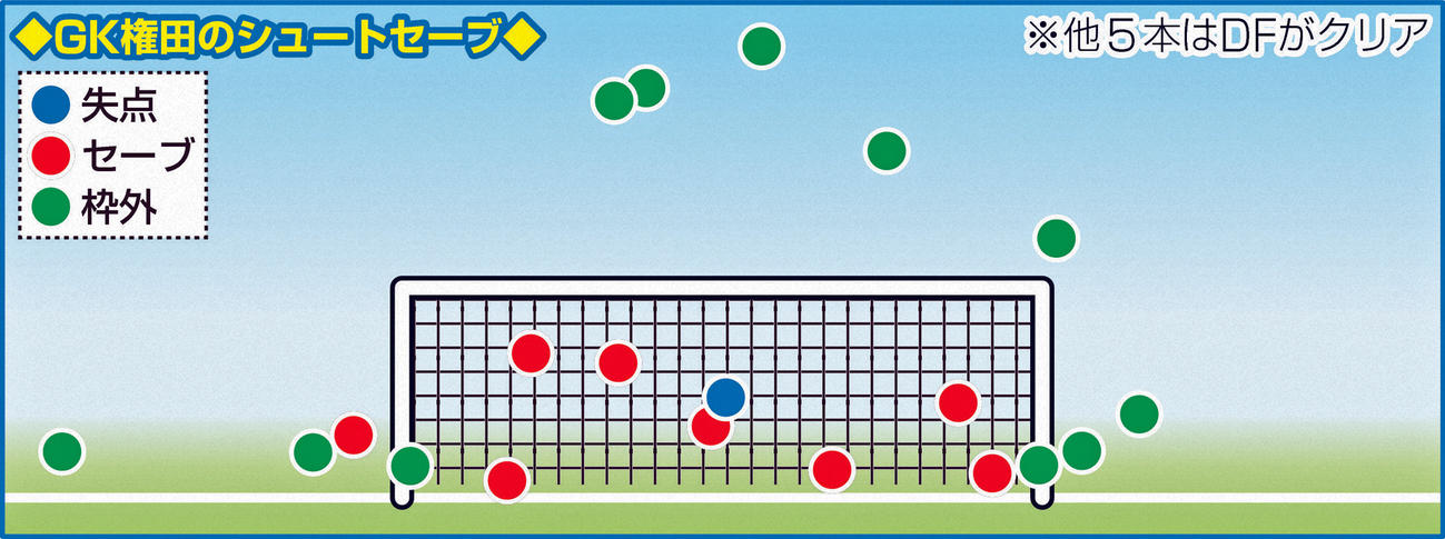 GK権田のシュートセーブ