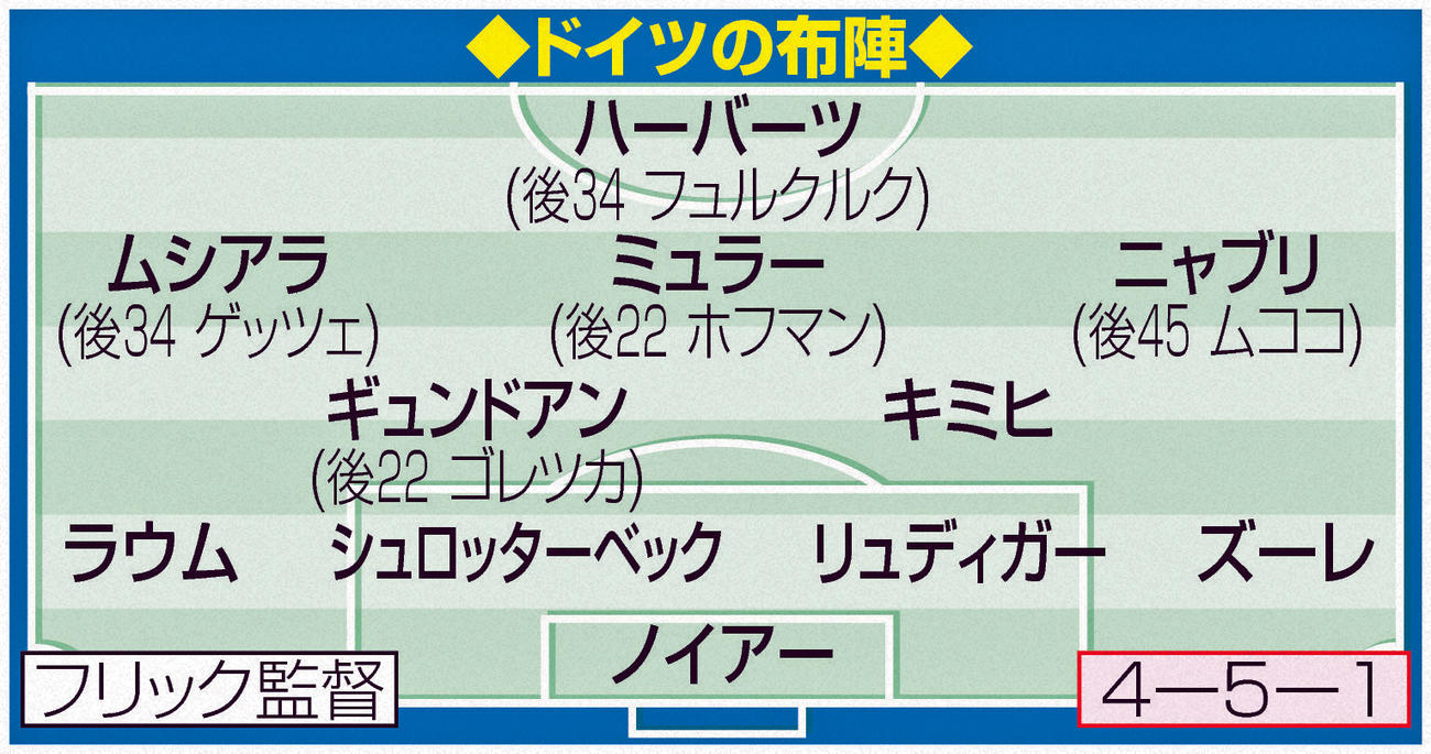 ドイツの布陣