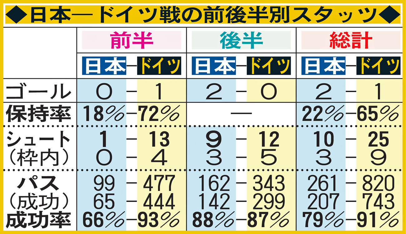 日本－ドイツ戦の前後半別スタッツ