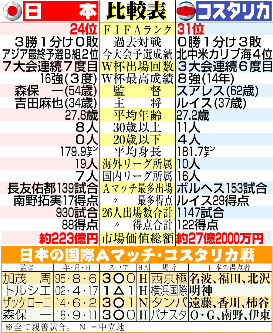 【イラスト】日本とコスタリカの戦力比較表