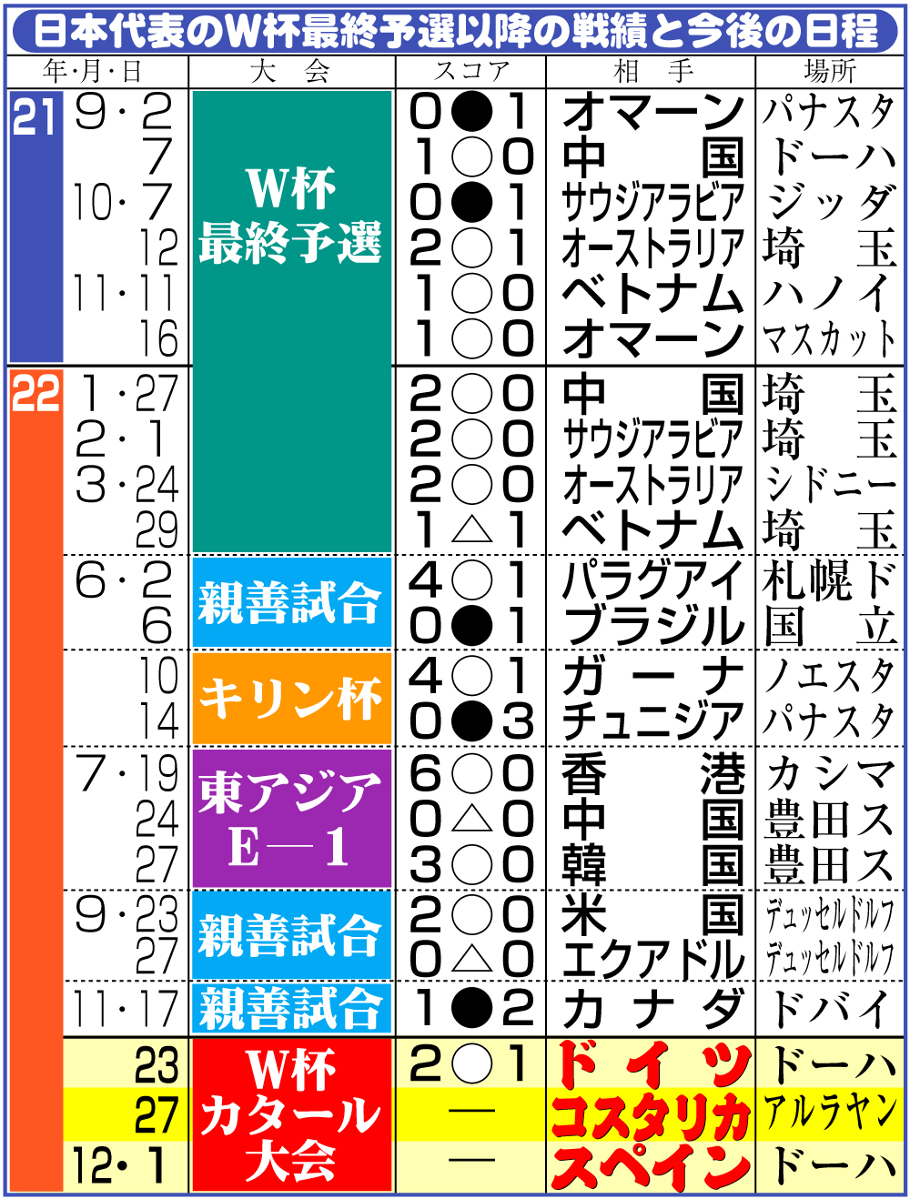 【イラスト】日本代表のＷ杯最終予選以降の戦績と今後の日程11月26日現在