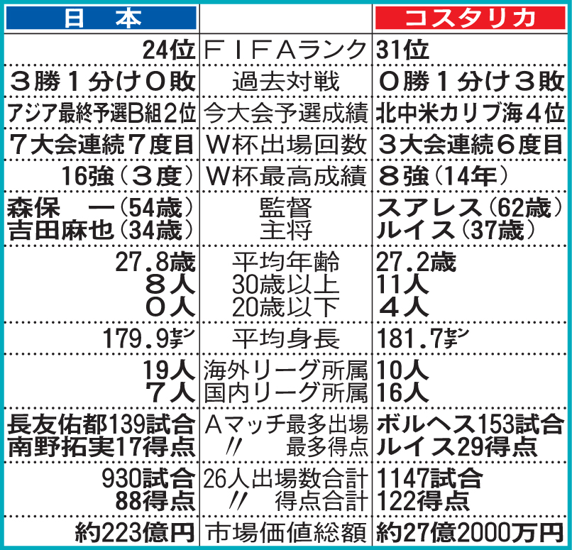 日本とコスタリカの比較表