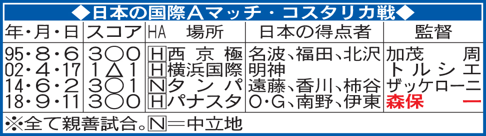 日本の国際Aマッチ・コスタリカ戦の成績