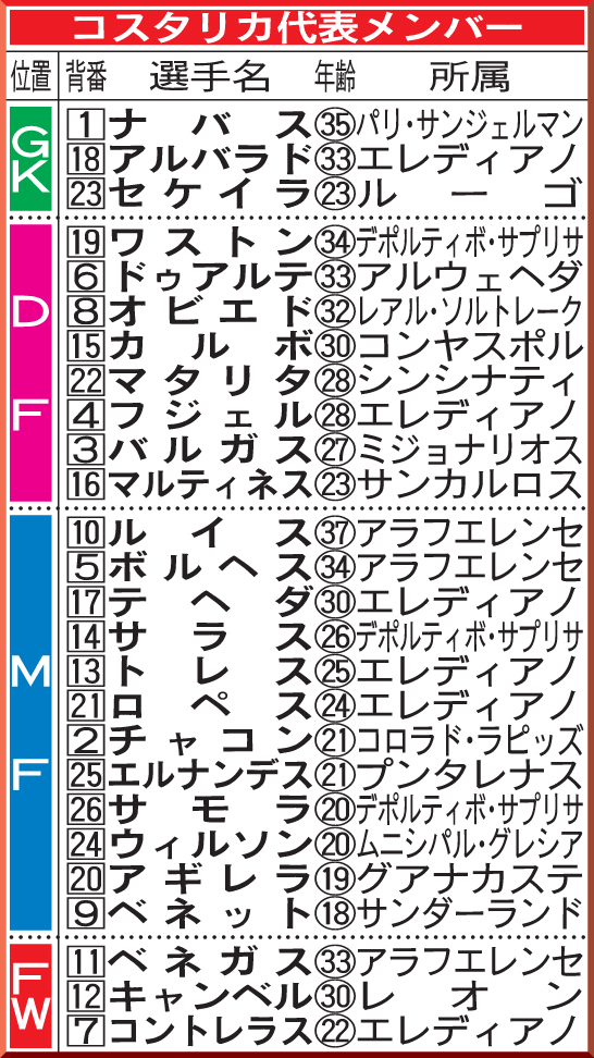 コスタリカ代表メンバー