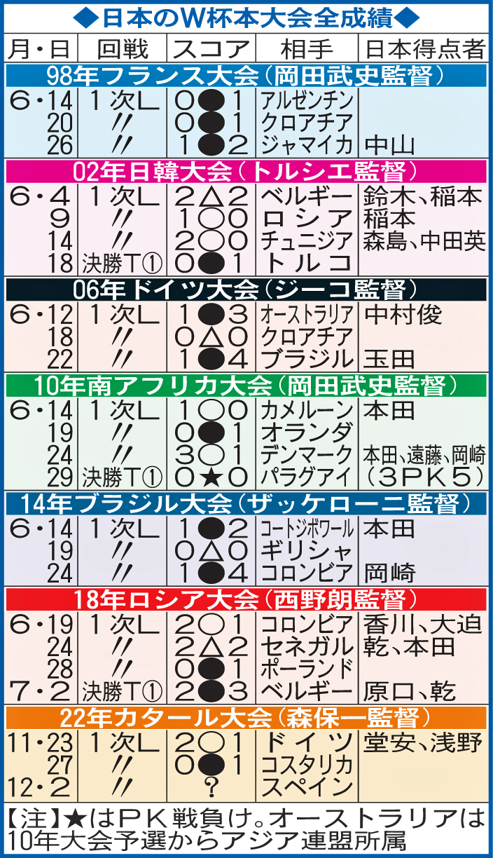 日本のW杯本大会全成績