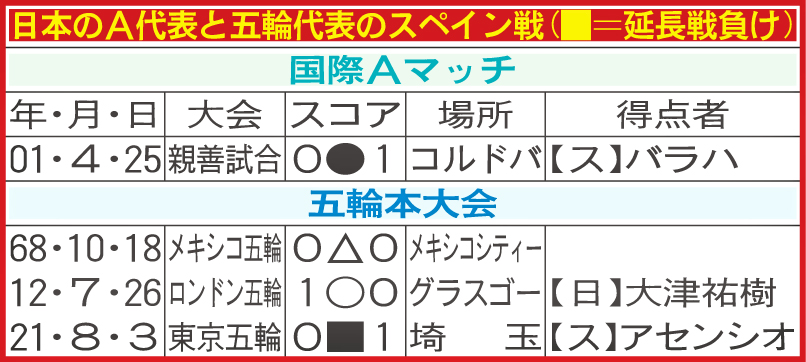 日本のA代表と五輪代表のスペイン戦