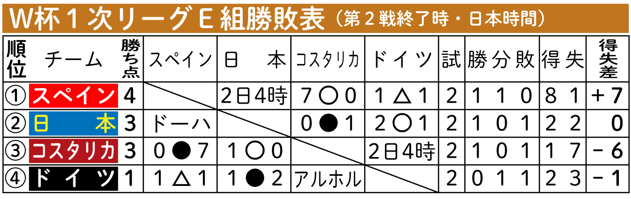 【イラスト】E組勝敗表（第２戦終了時）