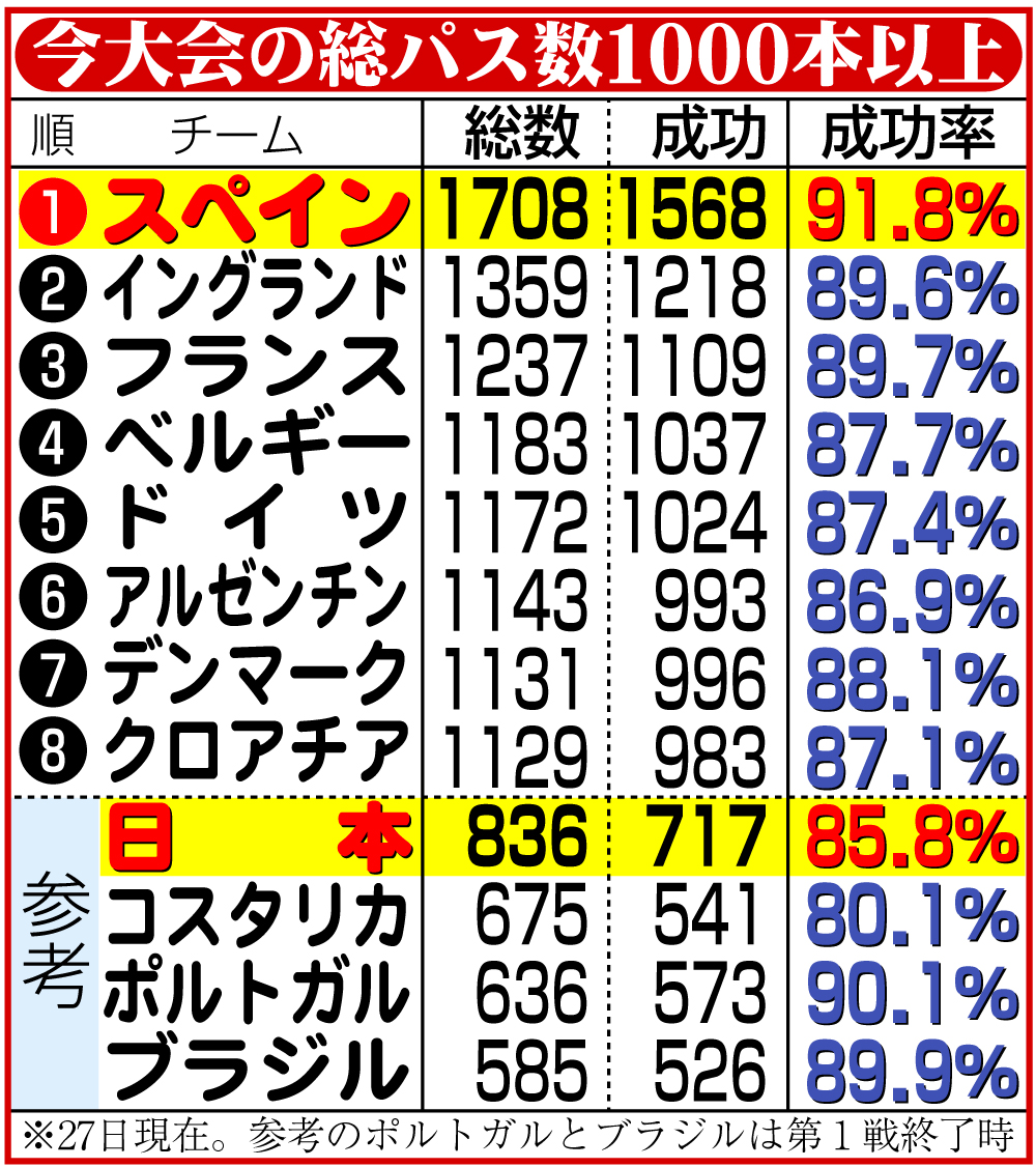 【イラスト】今大会の総パス数1000本以上のチーム