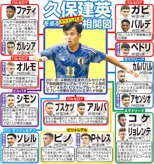 W杯】バルサ育ち久保建英包囲網 久保建英を巡るスペイン代表相関図