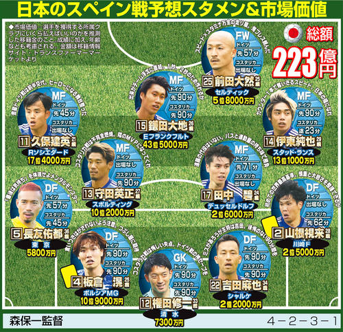 藤田俊哉】久保建英＆三笘薫でスペインと真っ向勝負すべき 日本は守り