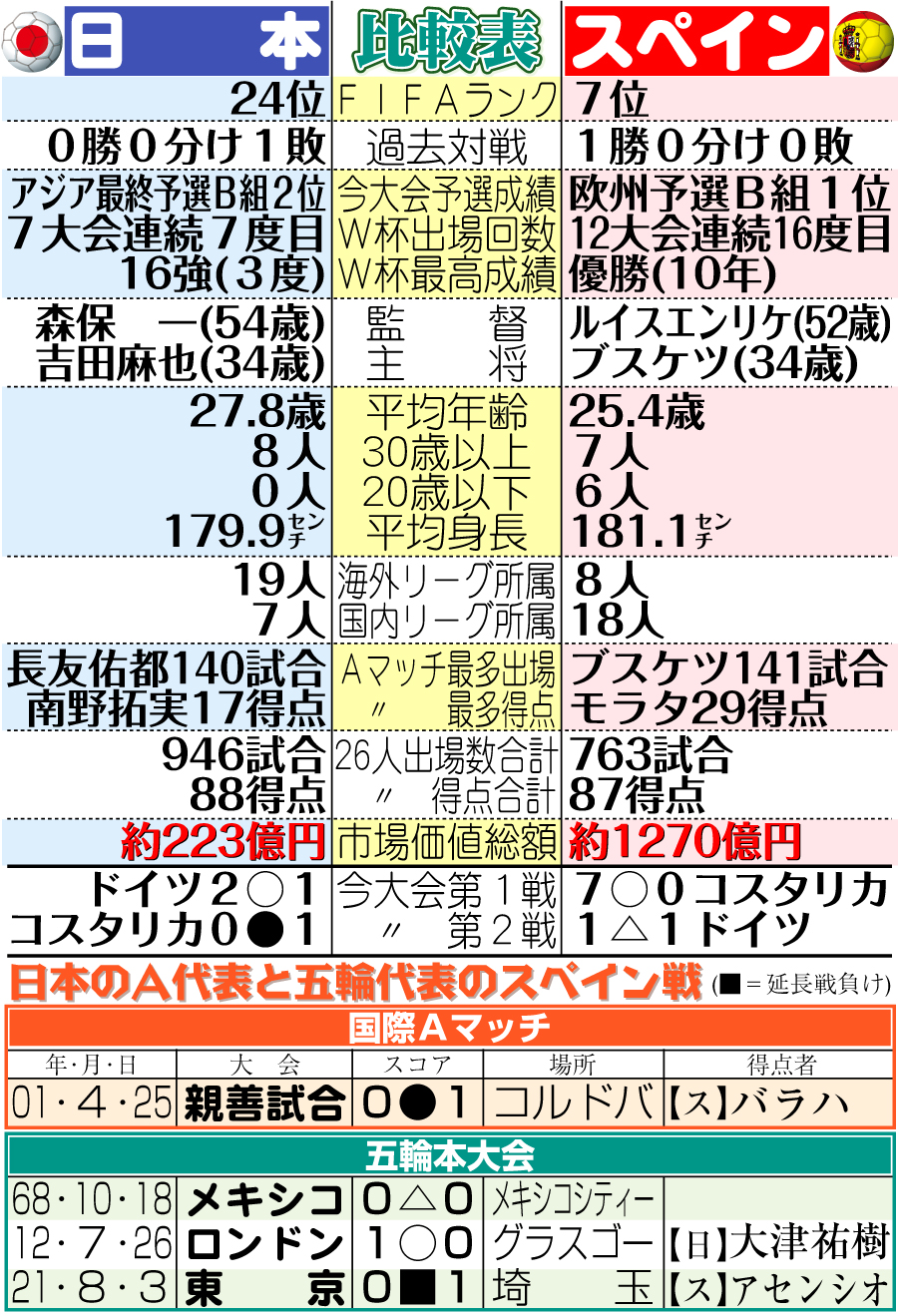 【イラスト】日本とスペインの戦力比較表