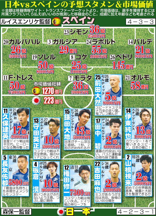 W杯】久保建英「口だけの選手にはなりたくない。ピッチ上で語れるよう