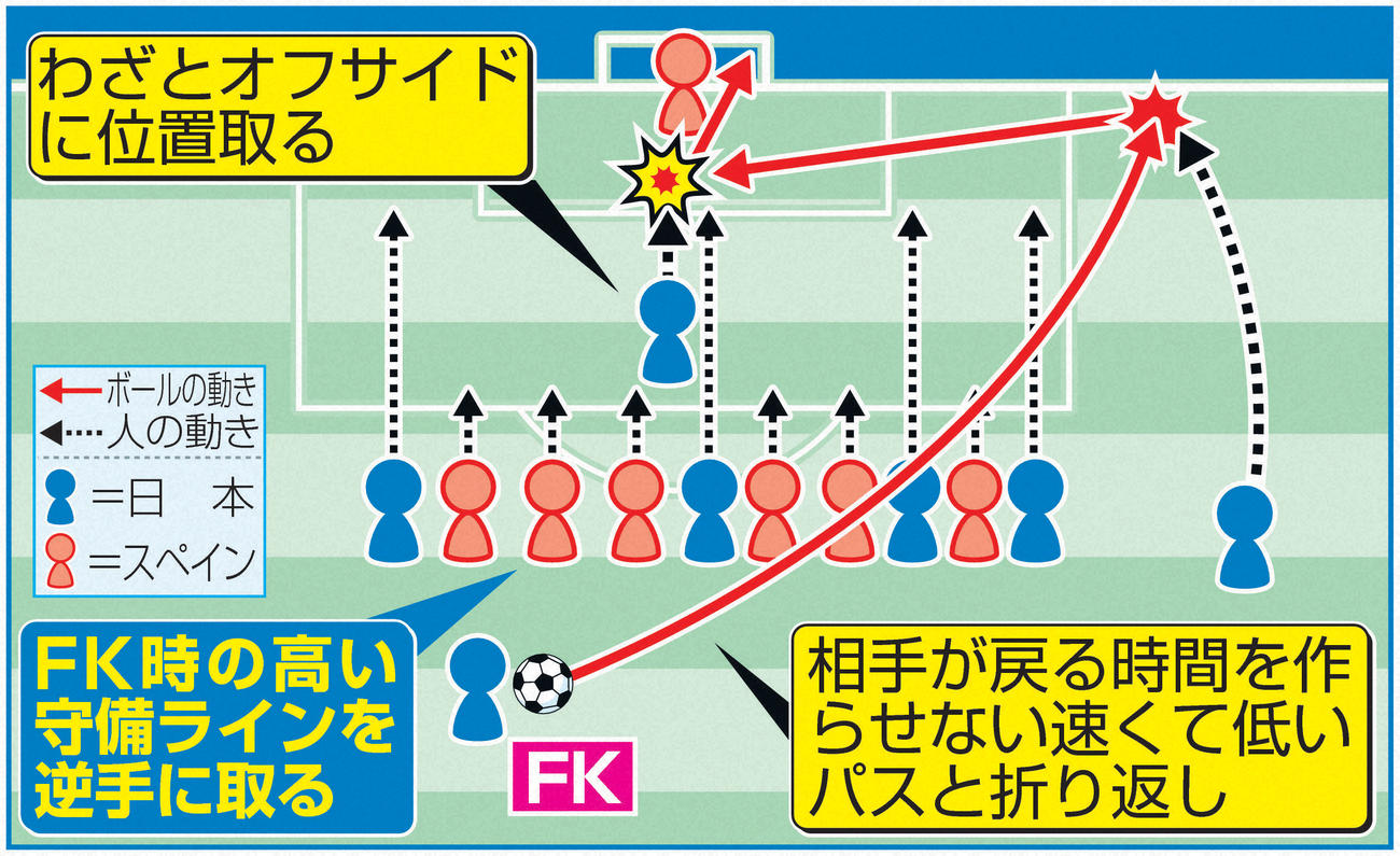 【イラスト】浜野裕樹氏想定、日本FK時のドイツの高い守備ラインを逆手にとる動き