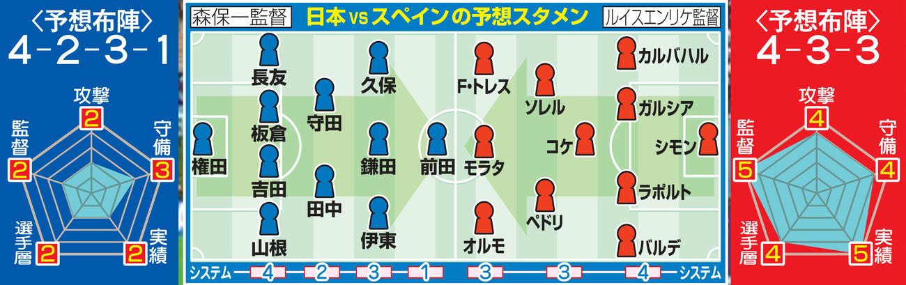 【イラスト】日本vsスペインの予想スタメンと布陣・能力表