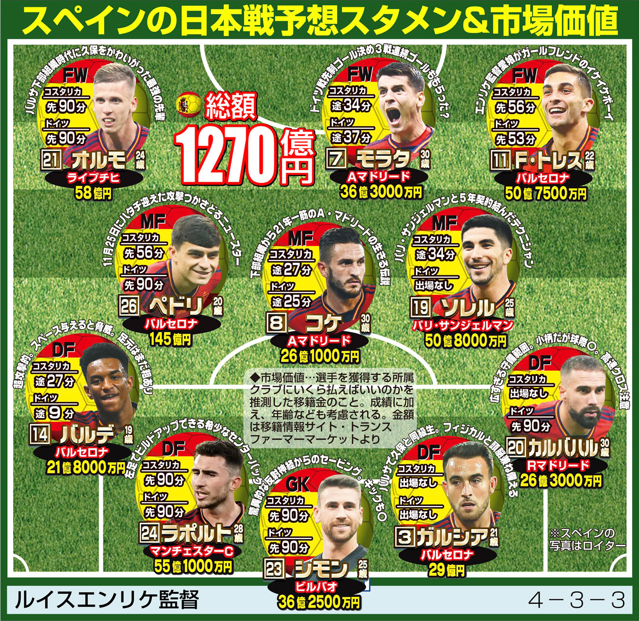 【イラスト】スペインの日本戦予想スタメン＆市場価値