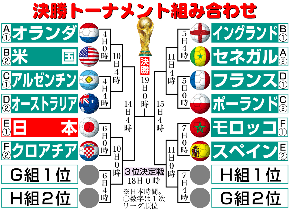 【イラスト】W杯決勝トーナメント組み合わせ