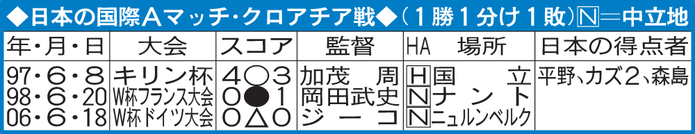 日本の国際Ａマッチ・クロアチア戦