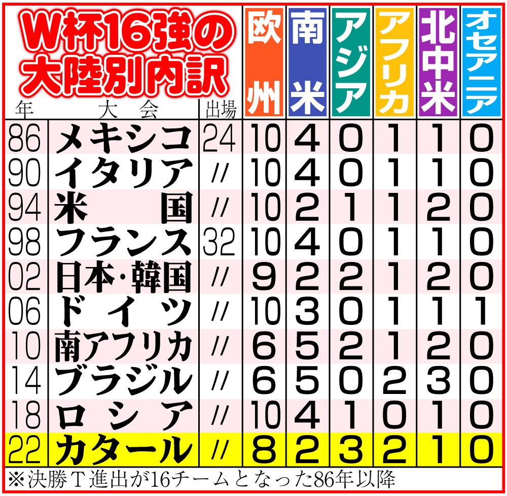 【イラスト】Ｗ杯16強の大陸別内訳