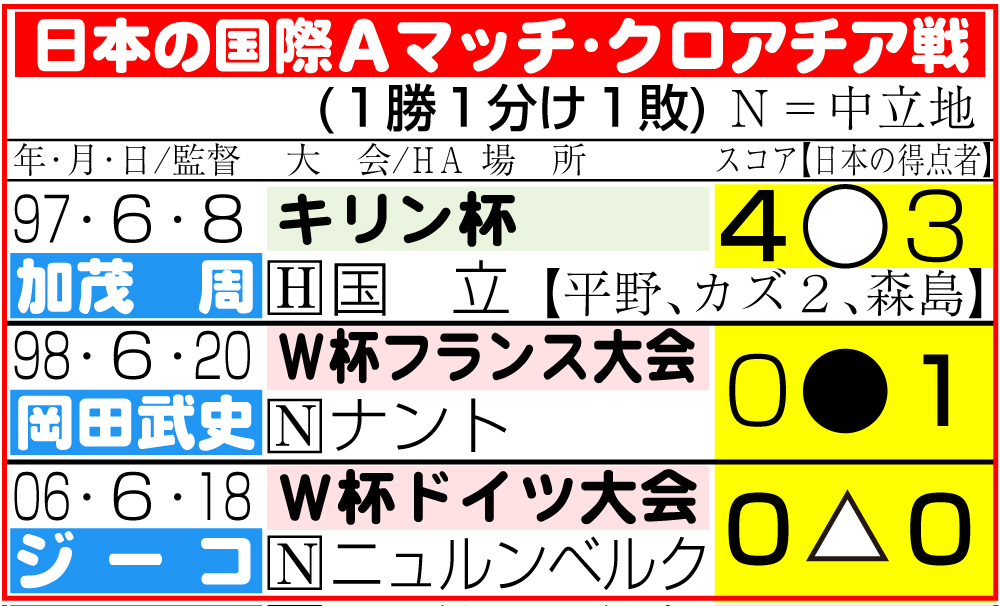 【イラスト】日本の国際Ａマッチ・クロアチア戦成績