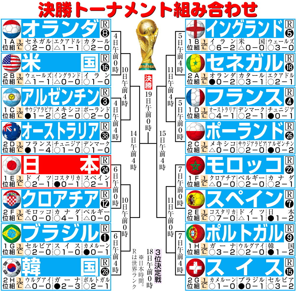 【イラスト】Ｗ杯決勝トーナメント組み合わせ