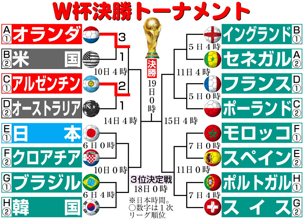 【イラスト】Ｗ杯決勝トーナメント勝ち上がり