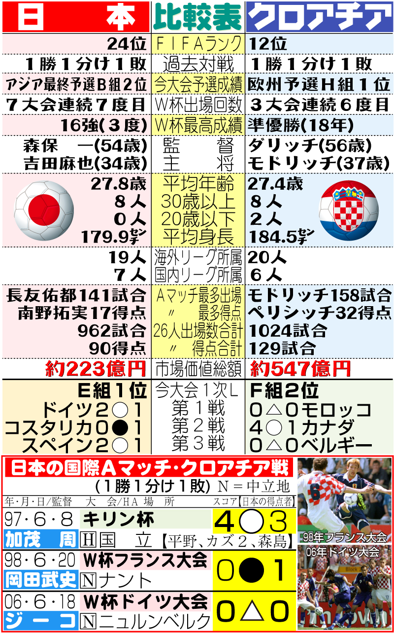 【イラスト】日本とクロアチアの戦力比較表