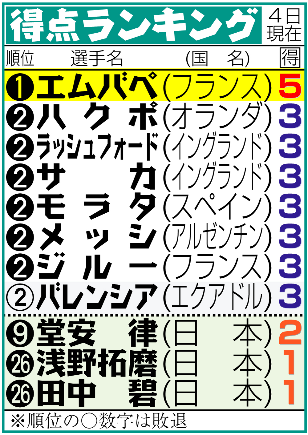 【イラスト】Ｗ杯カタール大会得点ランキング（4日現在）