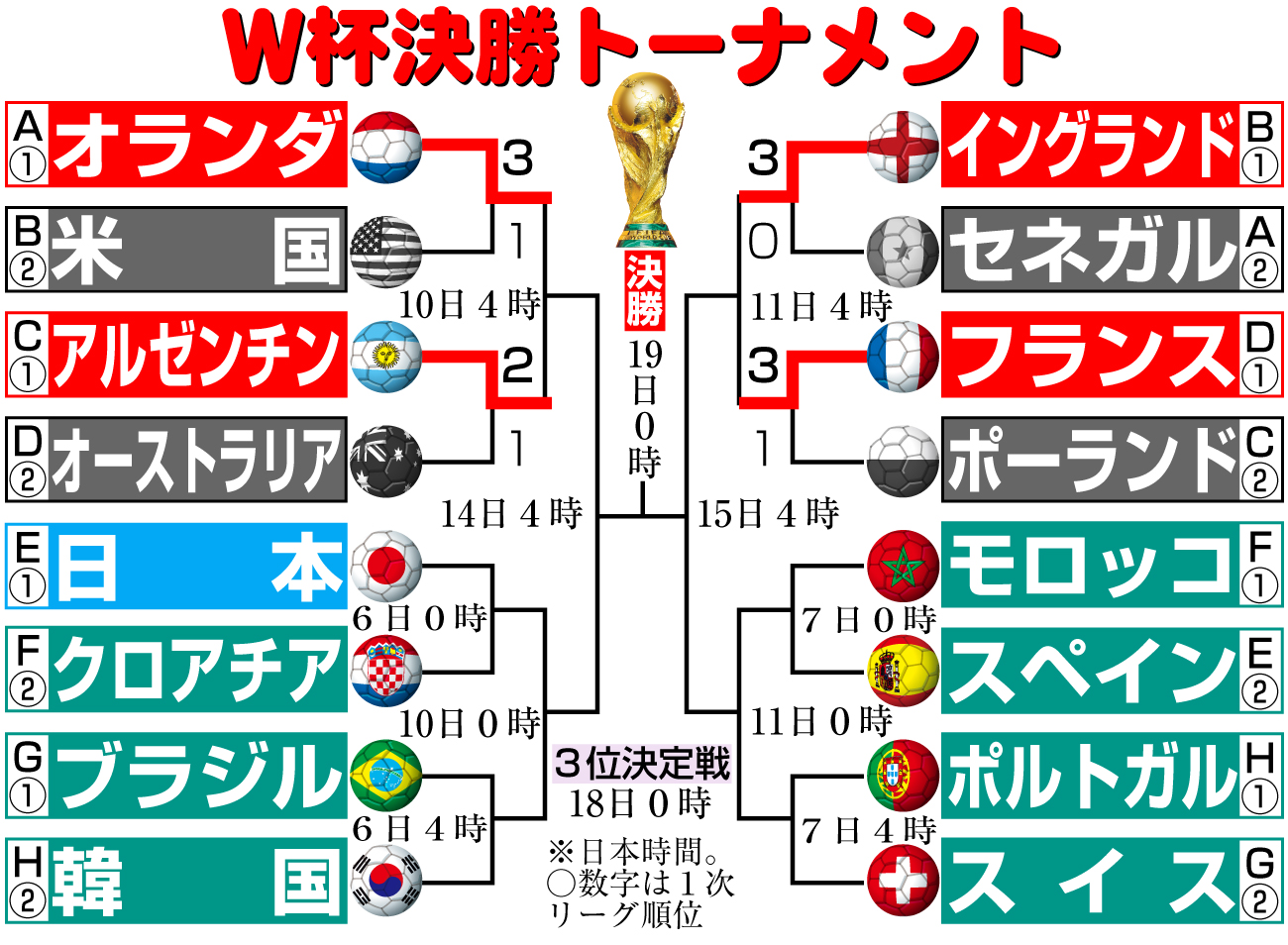 【イラスト】Ｗ杯決勝トーナメント勝ち上がり