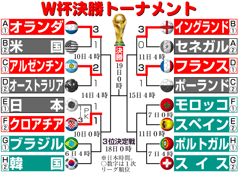 【イラスト】Ｗ杯決勝トーナメント勝ち上がり