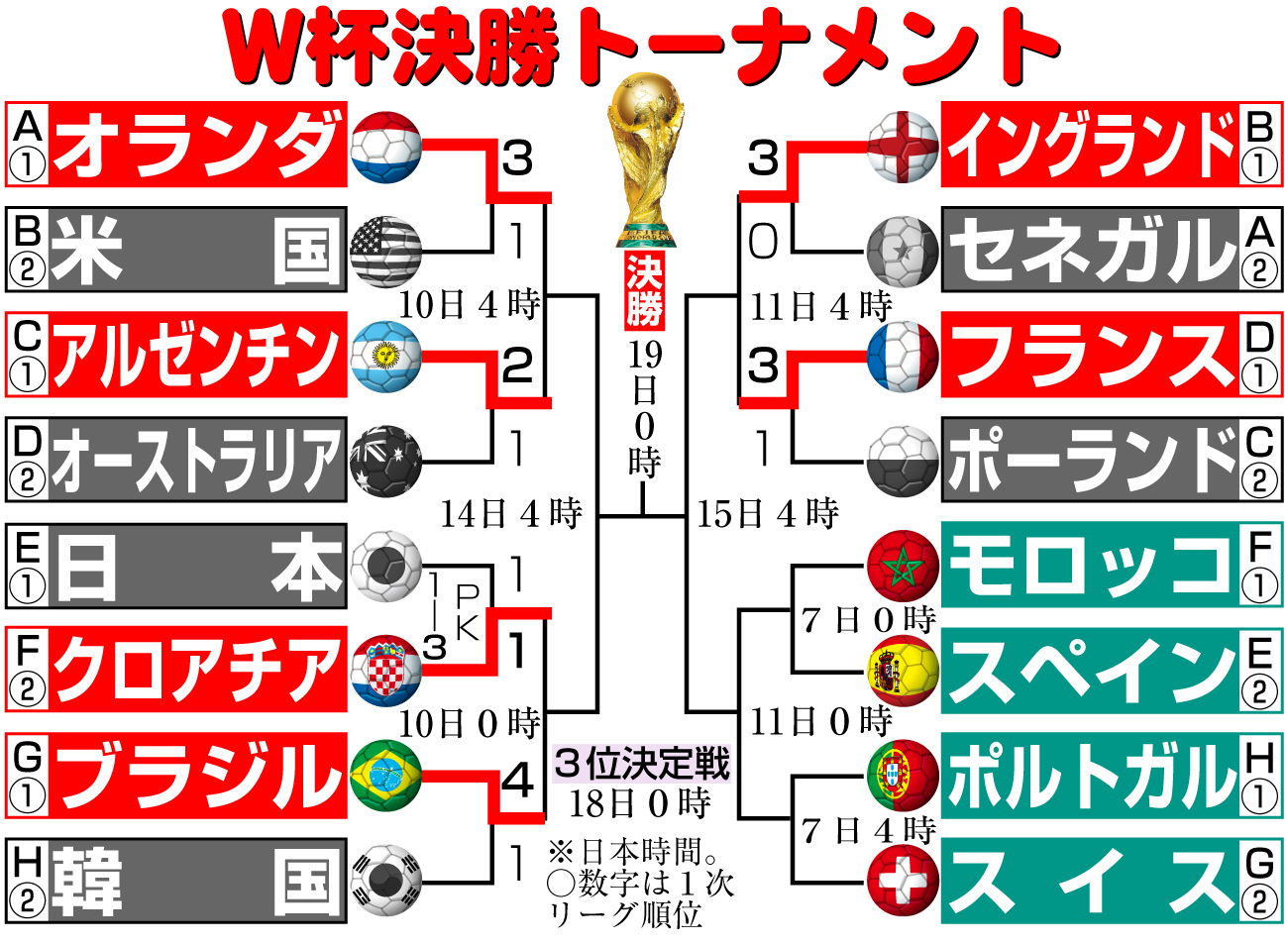 【イラスト】Ｗ杯決勝トーナメント勝ち上がり