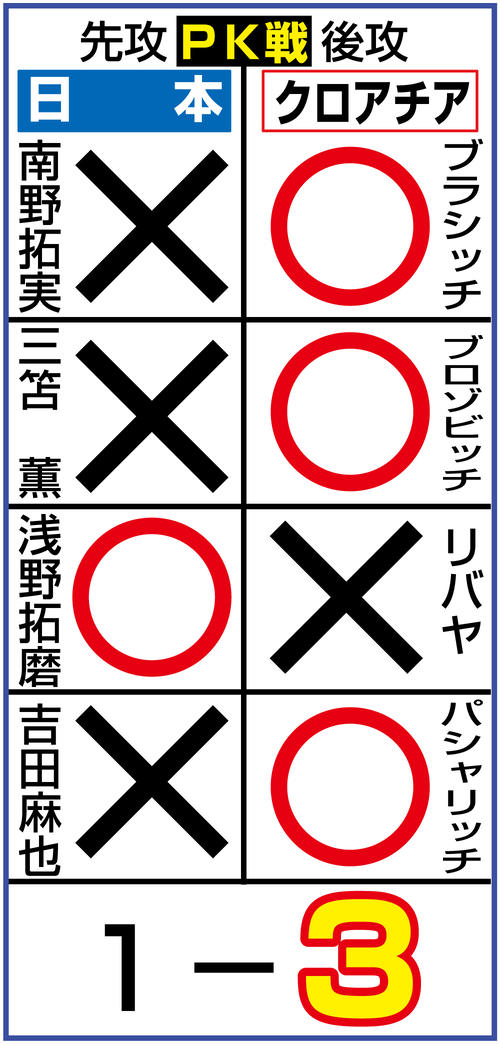 【イラスト】日本対クロアチアＰＫ戦結果