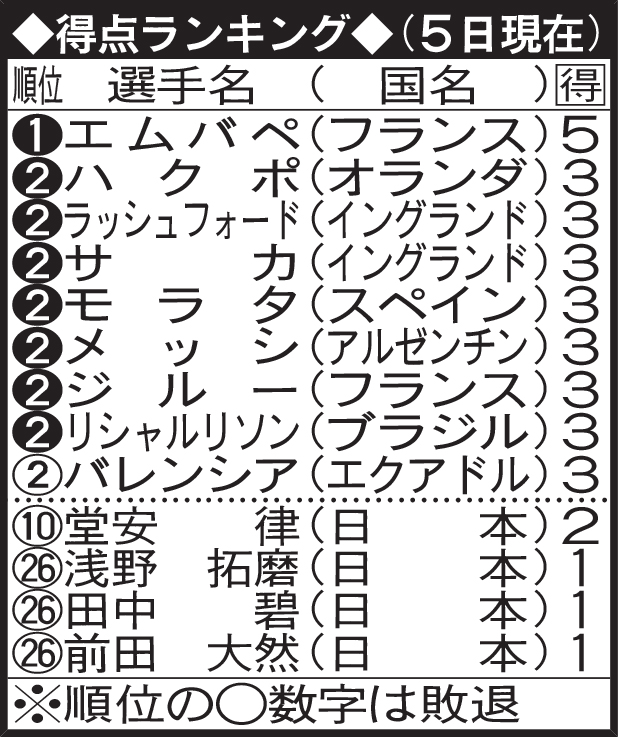 Ｗ杯カタール大会得点ランキング