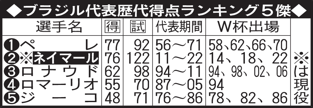 ブラジル代表歴代得点ランキング５傑