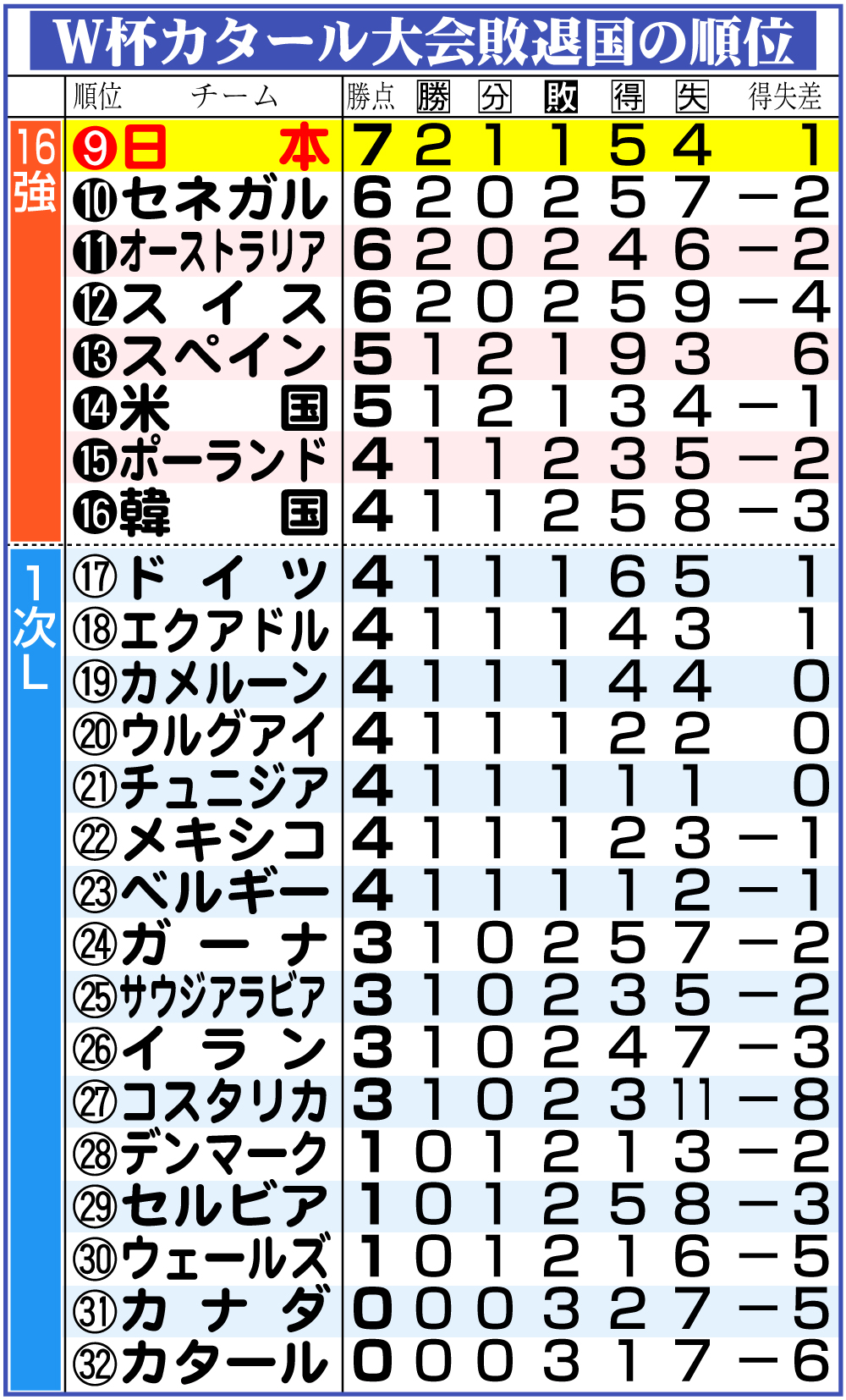 【イラスト】Ｗ杯カタール大会敗退国の順位