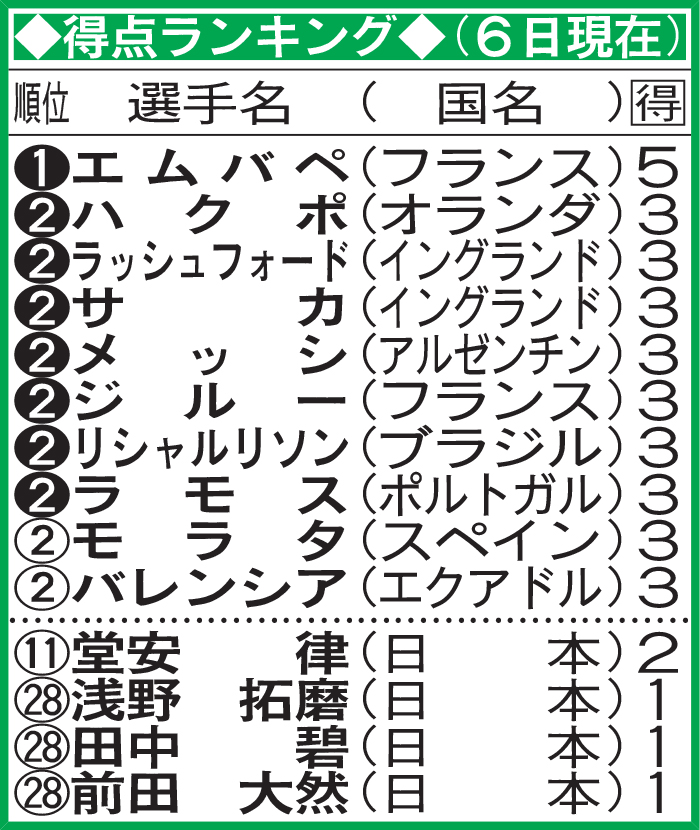 得点ランキング