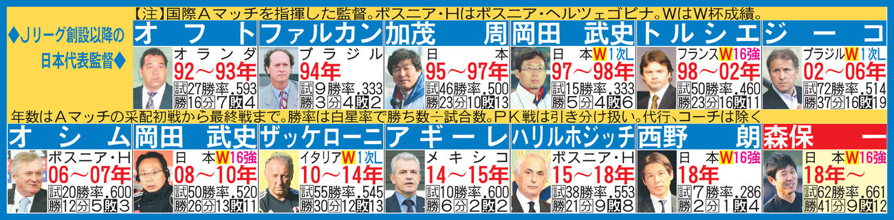 Ｊリーグ創設以降の日本代表監督