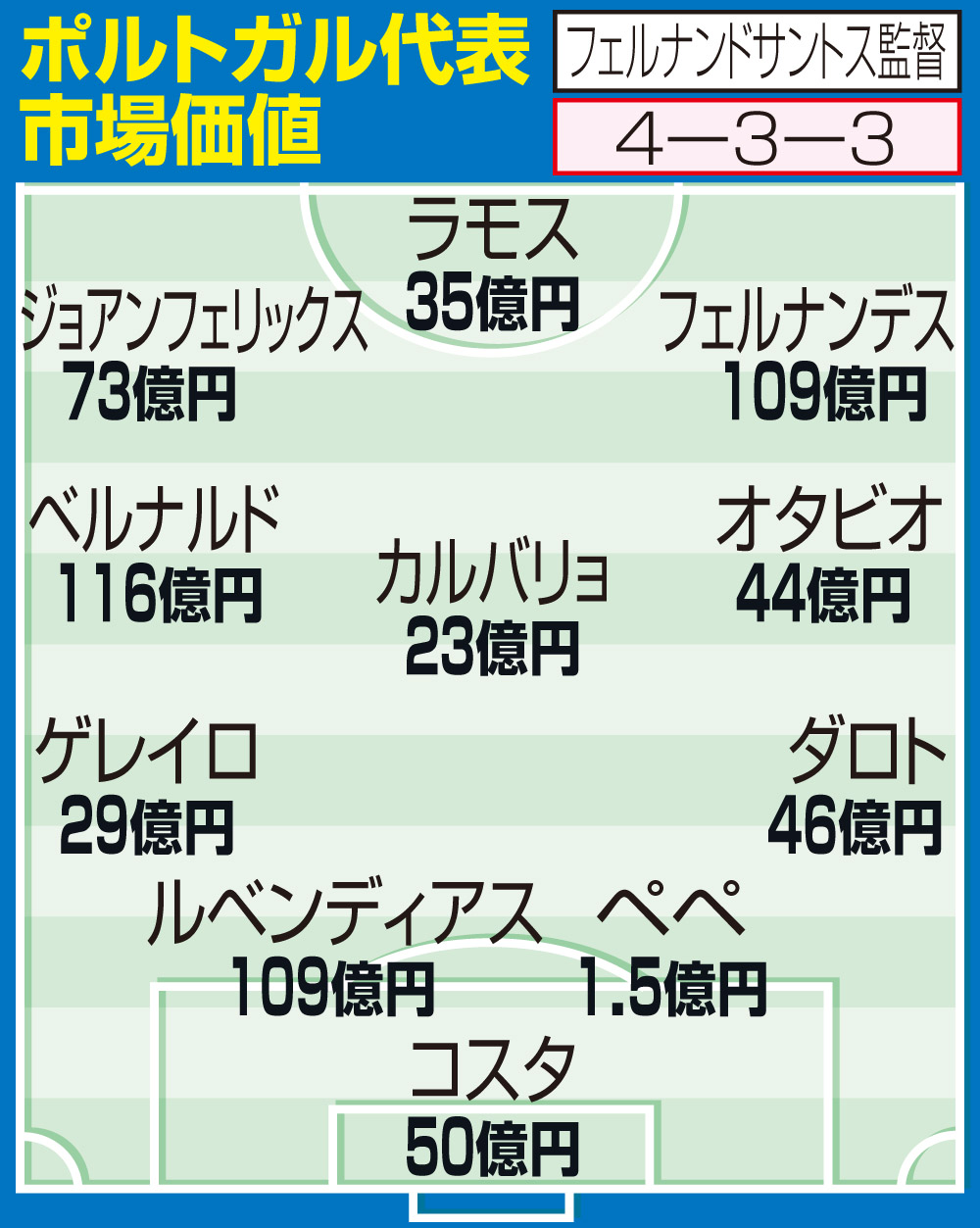 ポルトガル代表予想スタメンの市場価値　※金額は移籍情報サイト・トランスファーマーケットより