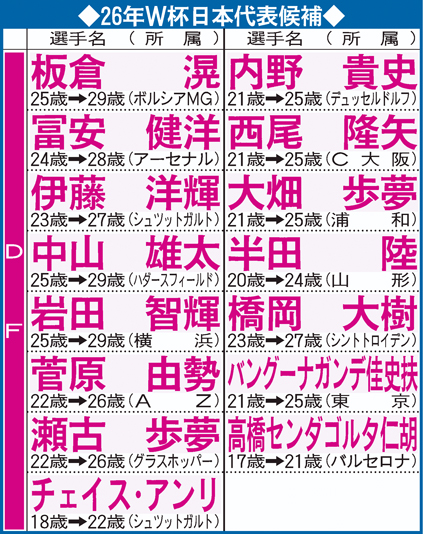 2026年Ｗ杯日本代表候補　ＤＦ