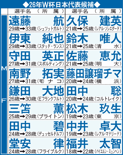 2026年Ｗ杯日本代表候補　ＭＦ