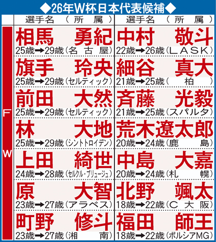 2026年Ｗ杯日本代表候補　ＦＷ