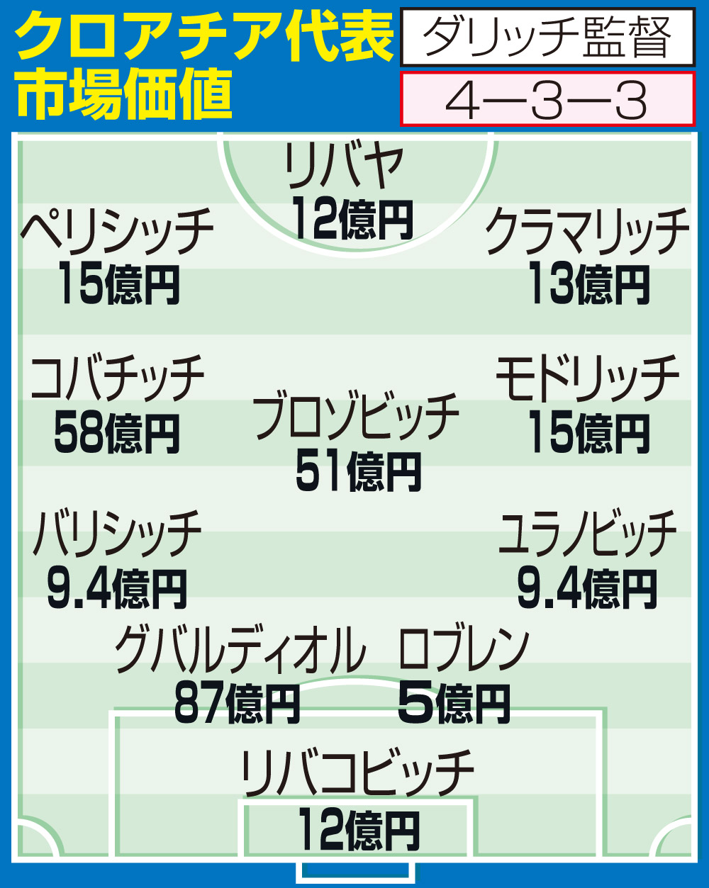 クロアチア代表予想スタメンの市場価値　※金額は移籍情報サイト・トランスファーマーケットより