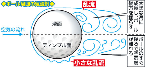ボール周辺の気流例