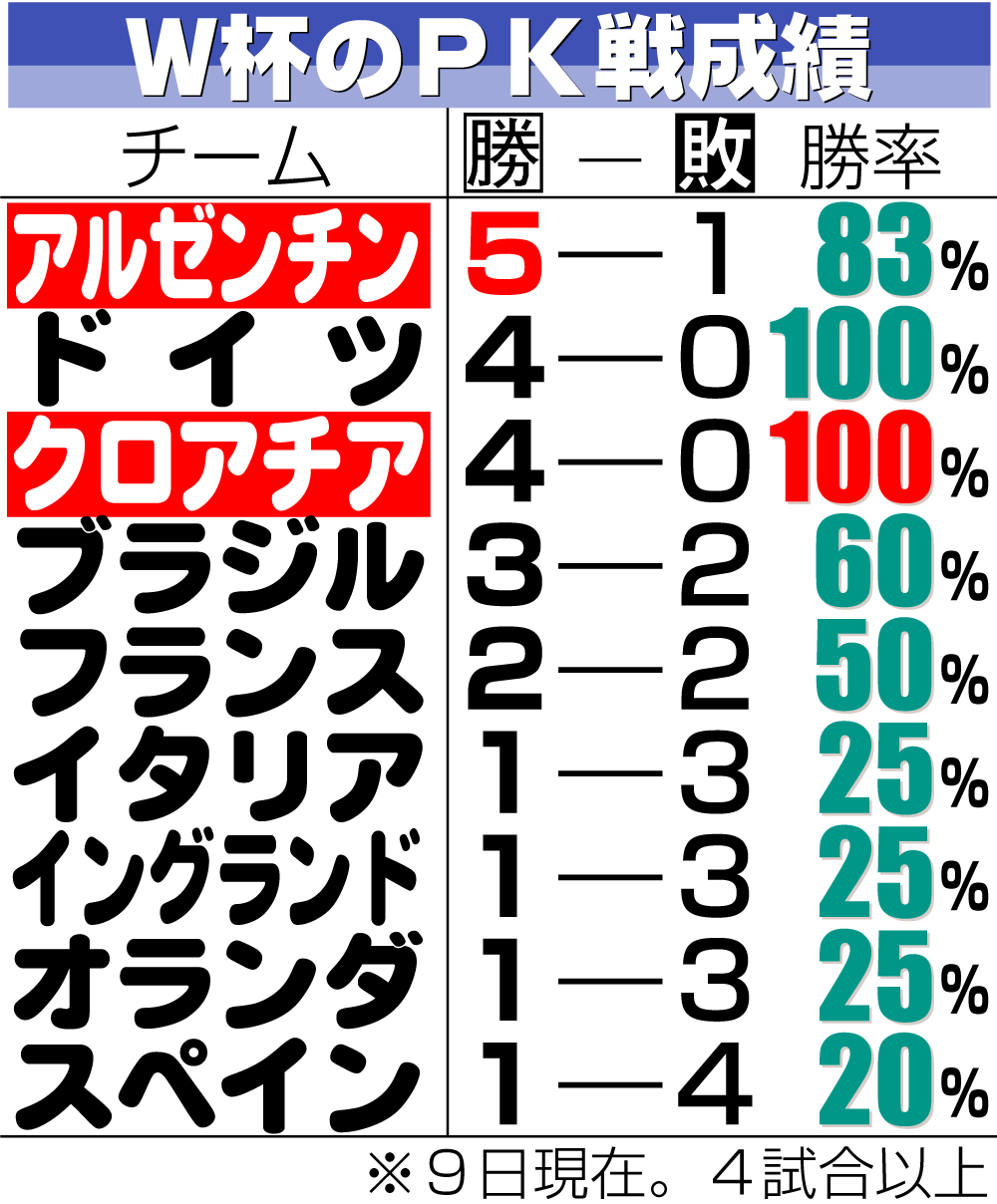 【イラスト】Ｗ杯のＰＫ戦成績