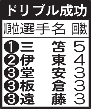 ドリブル成功回数