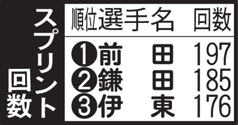 スプリント回数